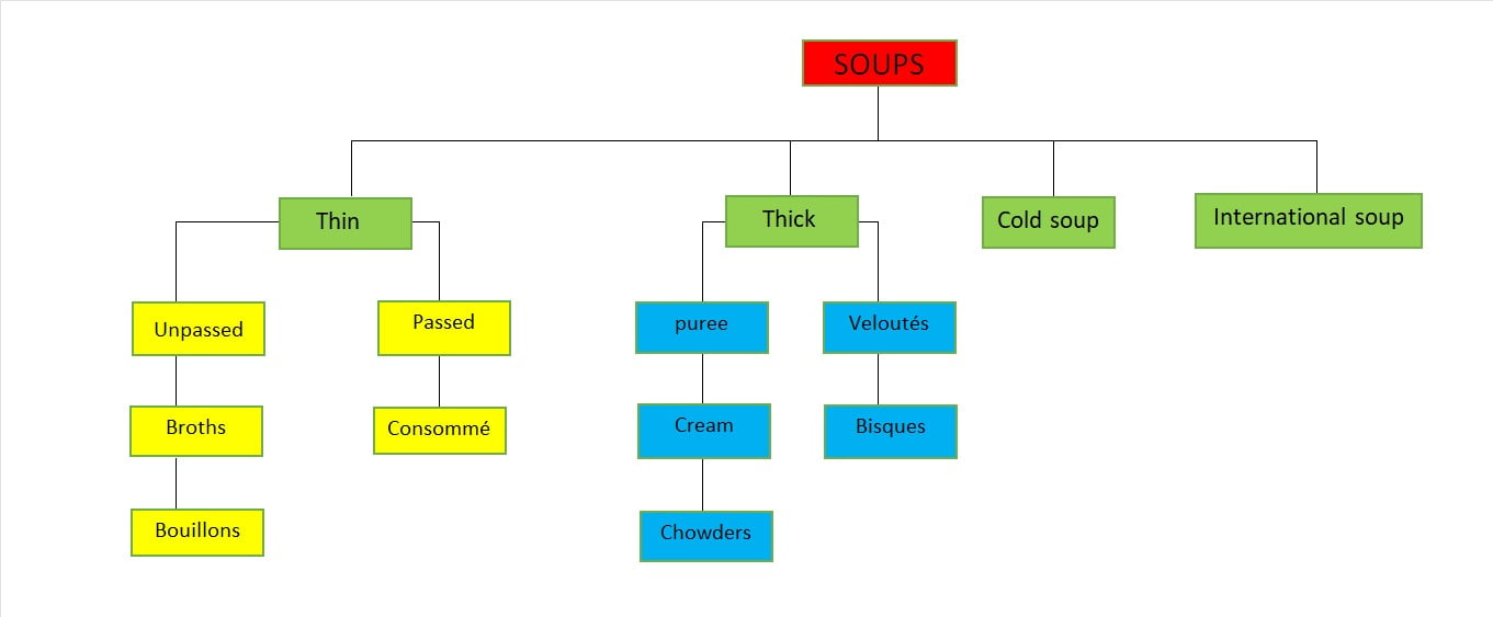 classification of soup